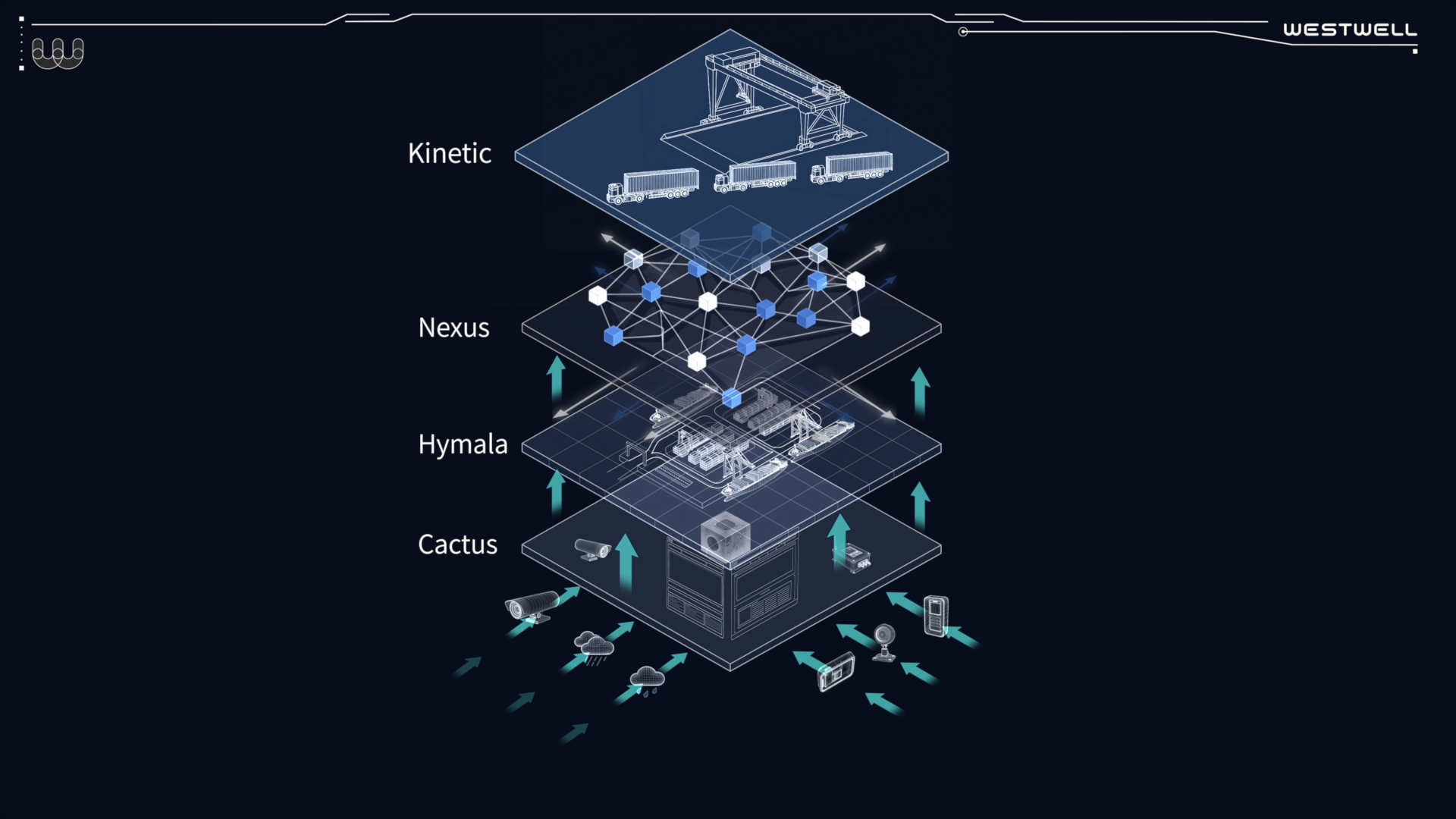 Four-layer ReeWell architecture powered by large AI models for intelligent logistics dispatching and system-wide coordination.